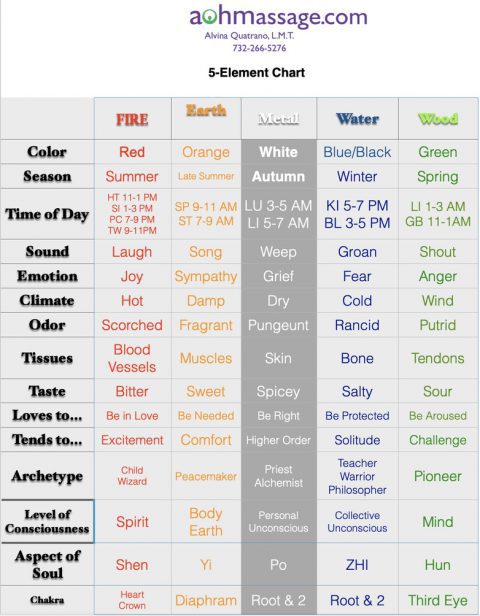 Values Quiz, 5-Element System, Foods & Horary Acupressure Points ...